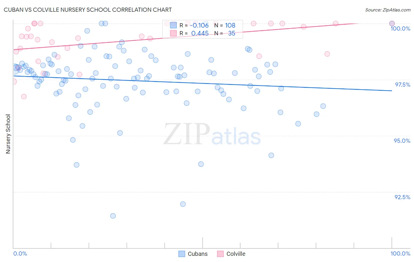 Cuban vs Colville Nursery School