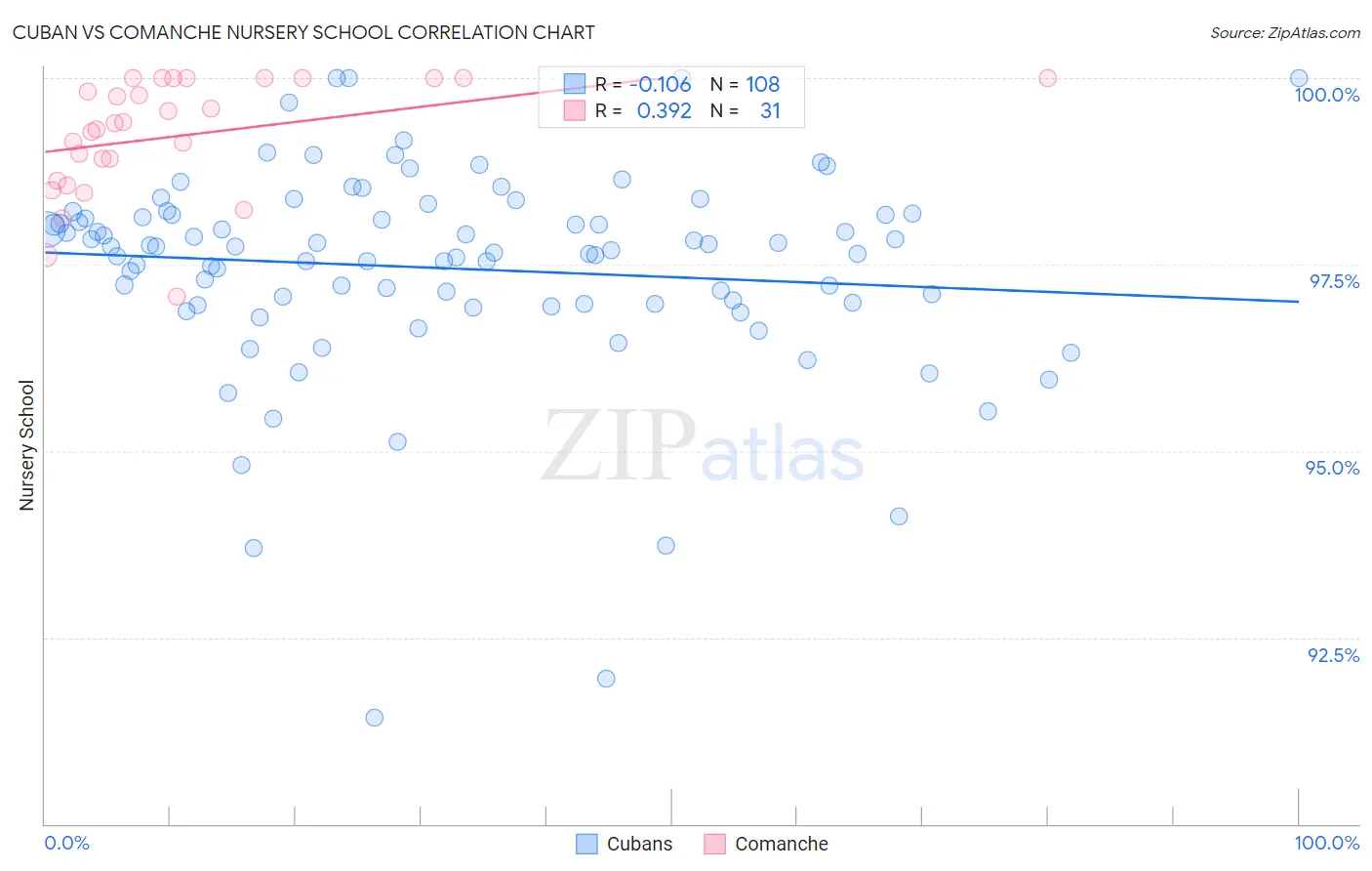 Cuban vs Comanche Nursery School