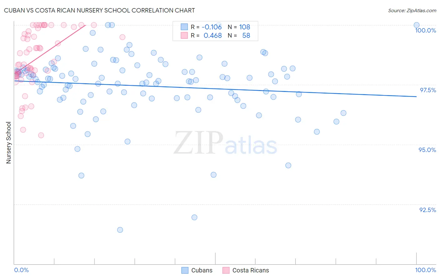 Cuban vs Costa Rican Nursery School