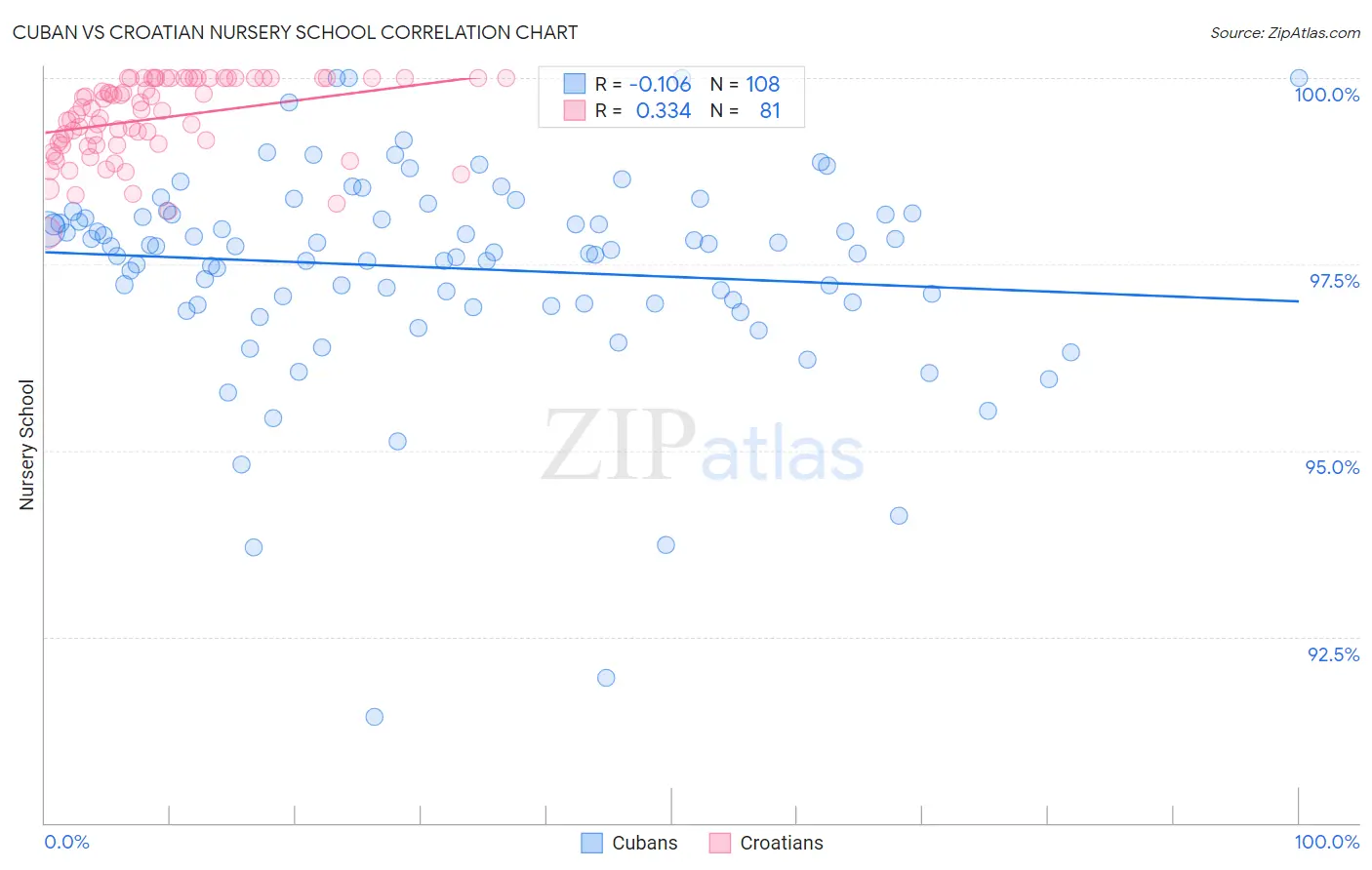 Cuban vs Croatian Nursery School