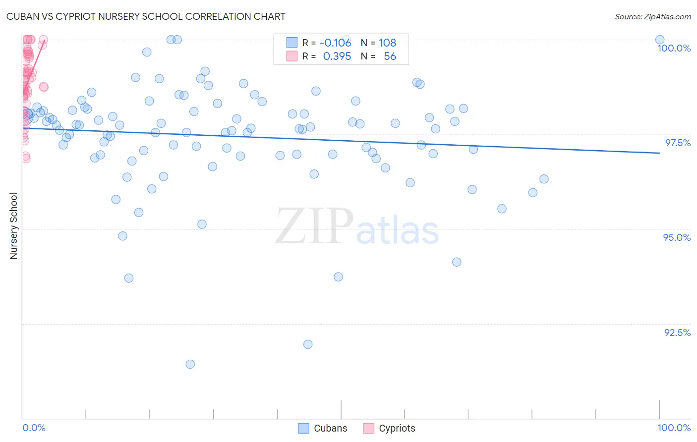 Cuban vs Cypriot Nursery School