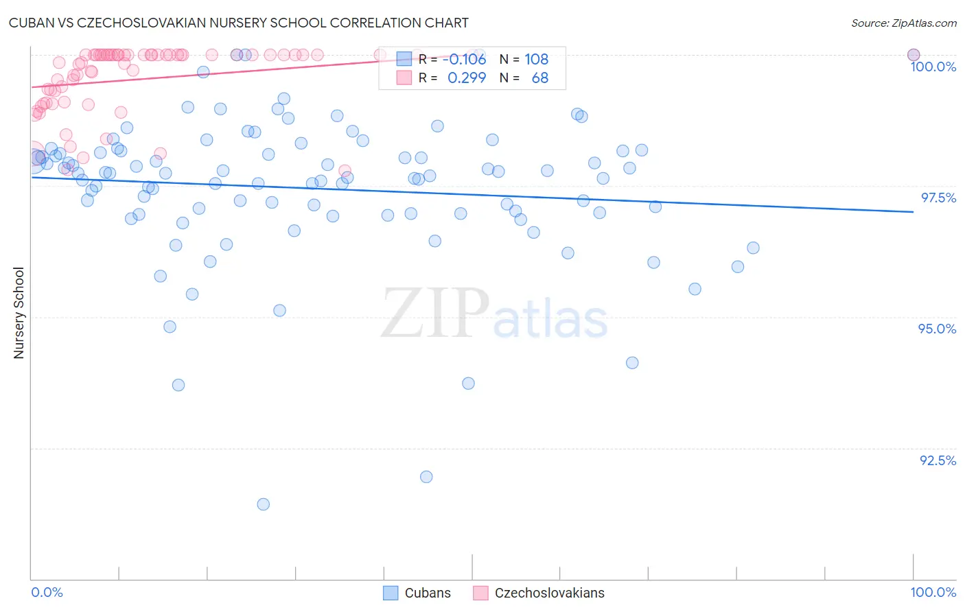 Cuban vs Czechoslovakian Nursery School