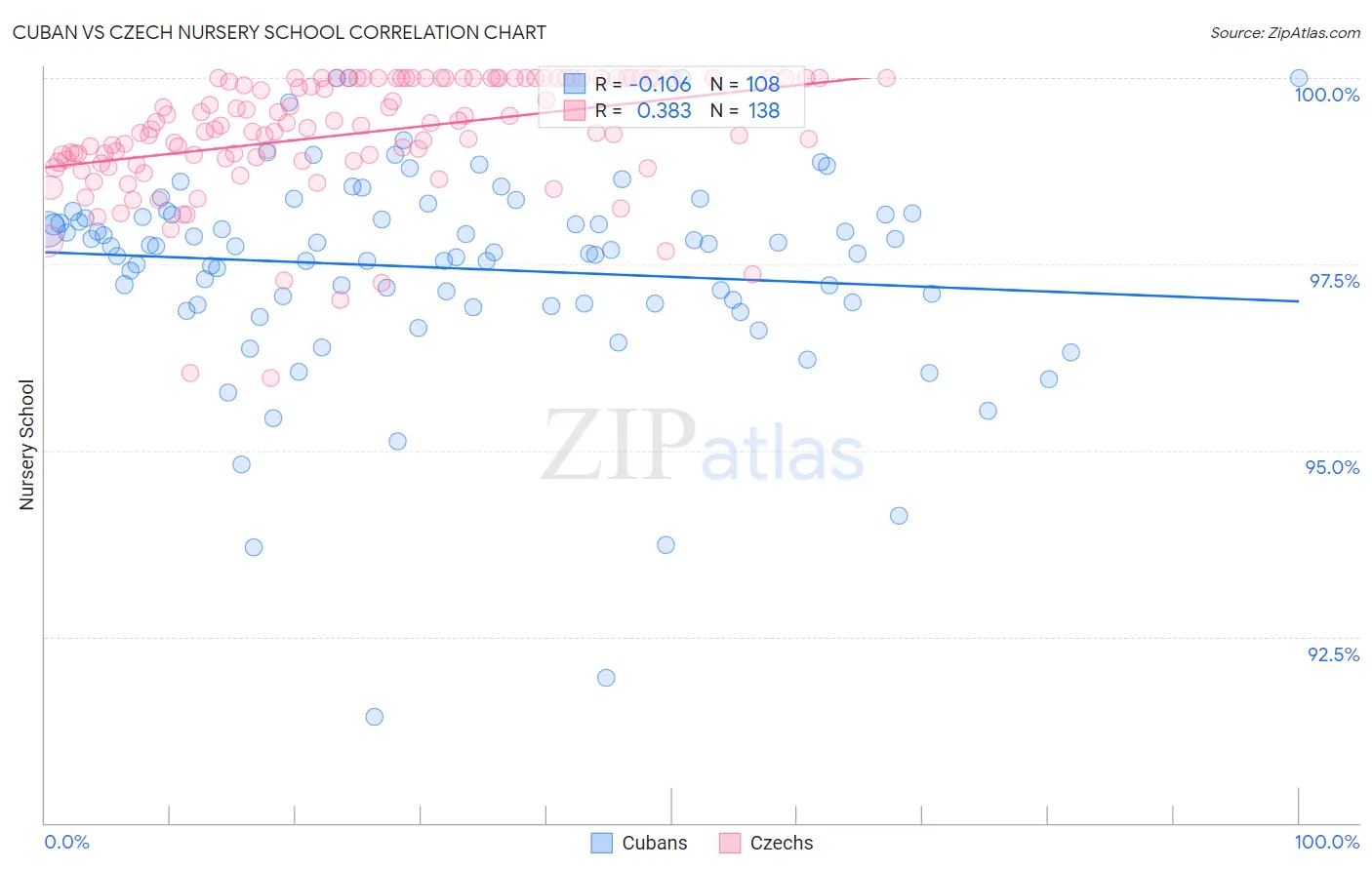 Cuban vs Czech Nursery School