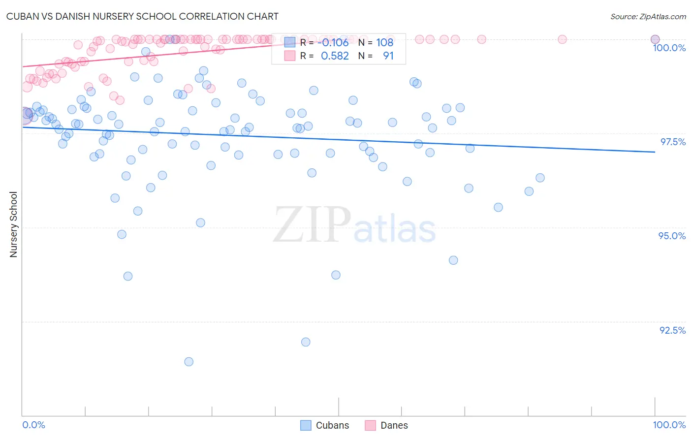Cuban vs Danish Nursery School