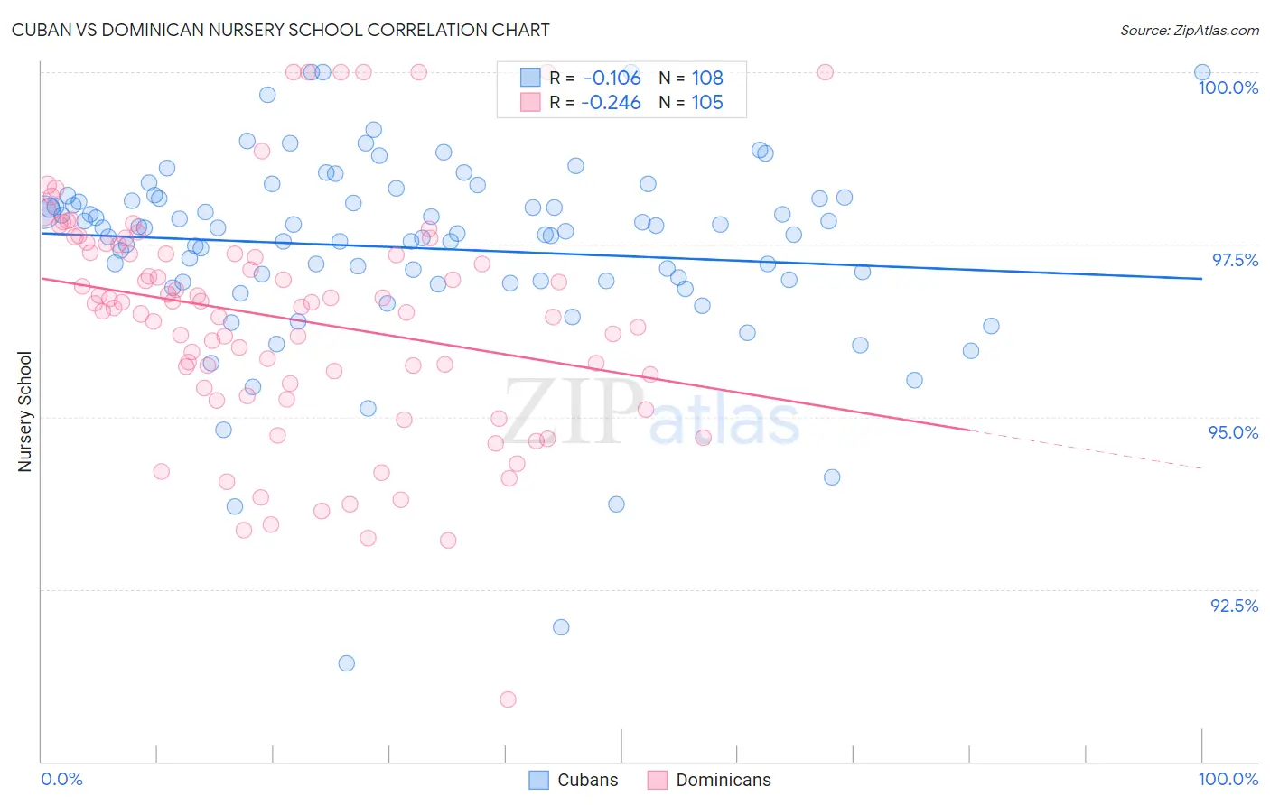 Cuban vs Dominican Nursery School