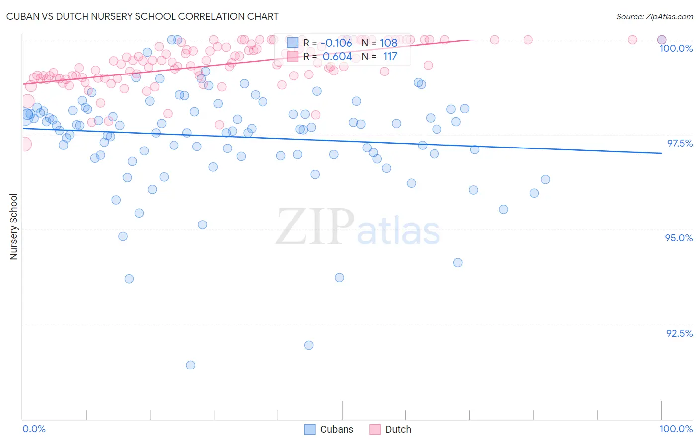 Cuban vs Dutch Nursery School