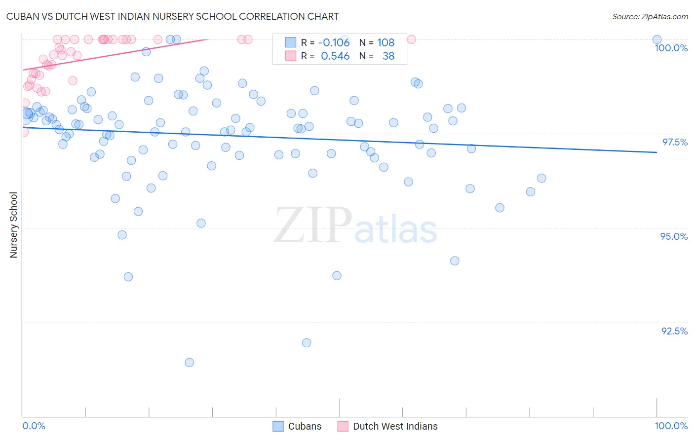 Cuban vs Dutch West Indian Nursery School