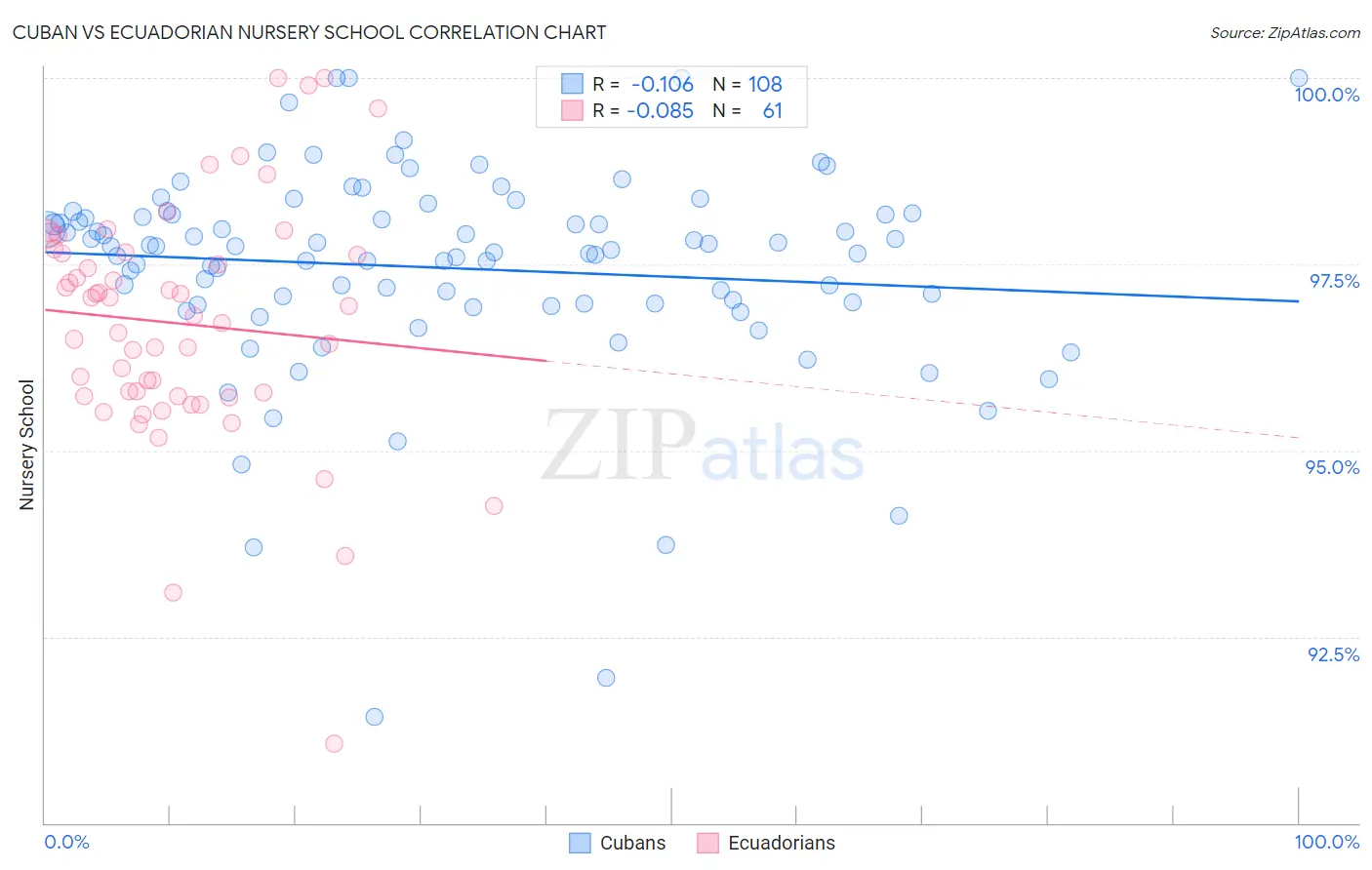 Cuban vs Ecuadorian Nursery School