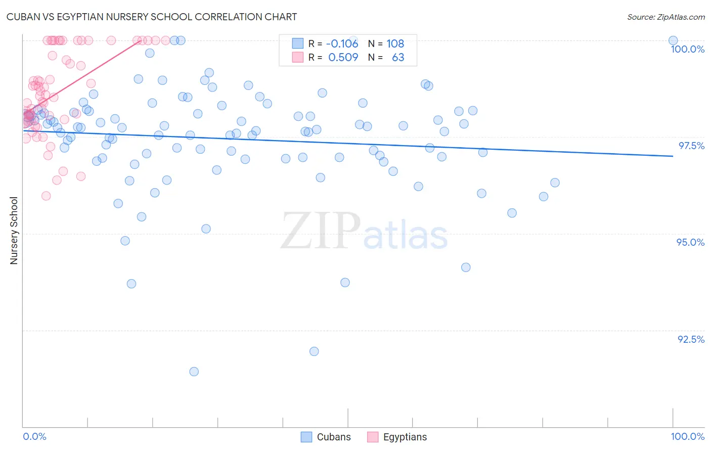 Cuban vs Egyptian Nursery School