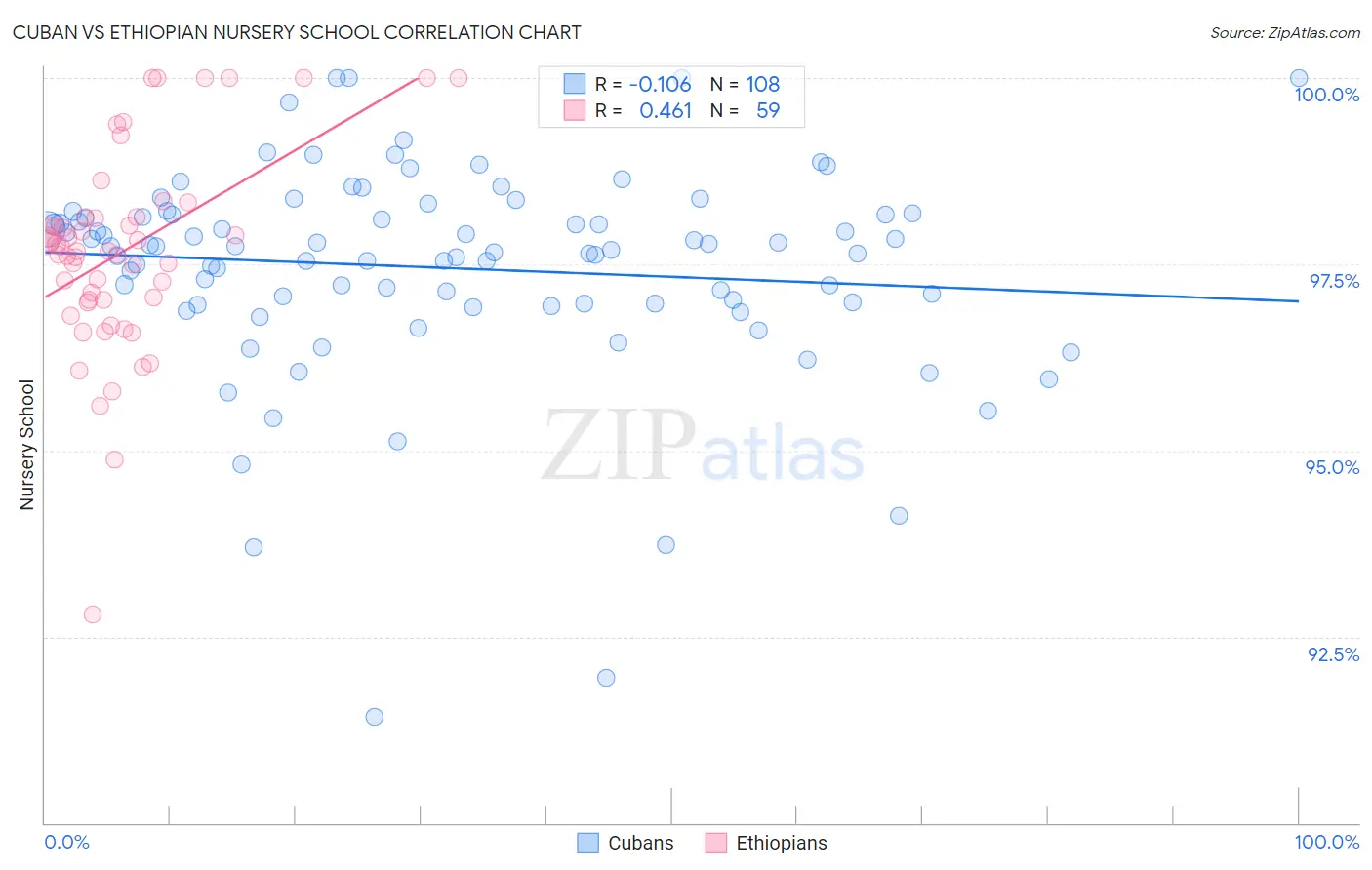 Cuban vs Ethiopian Nursery School