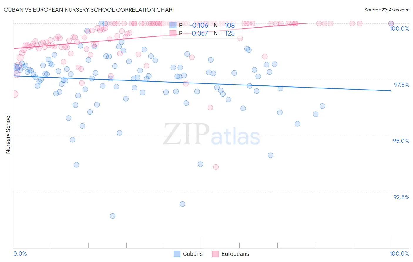 Cuban vs European Nursery School