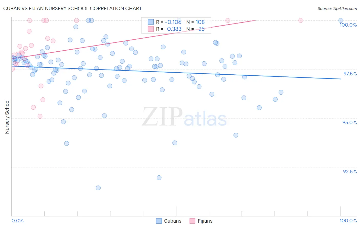 Cuban vs Fijian Nursery School