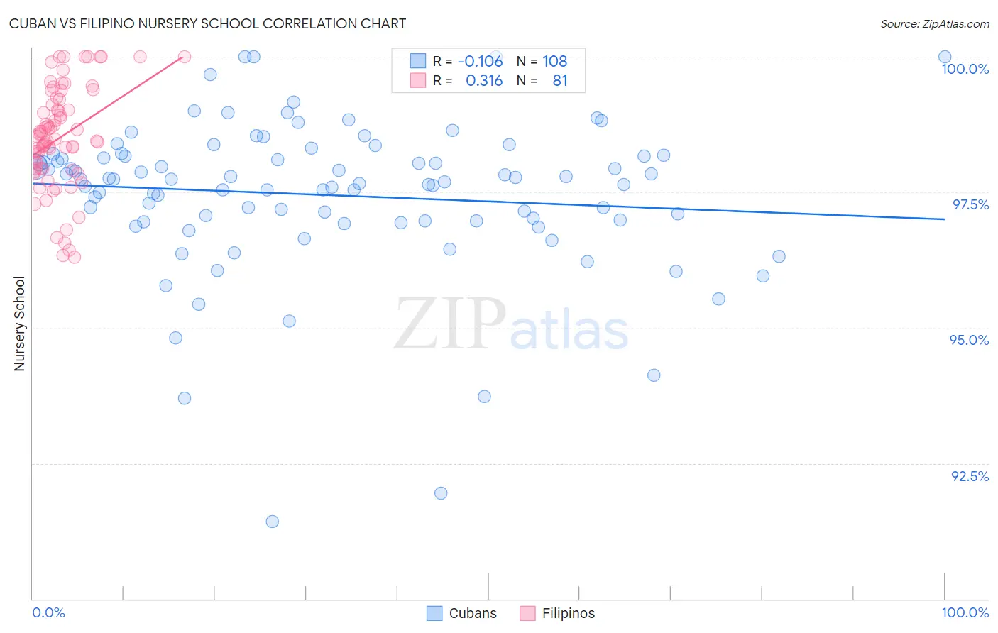 Cuban vs Filipino Nursery School