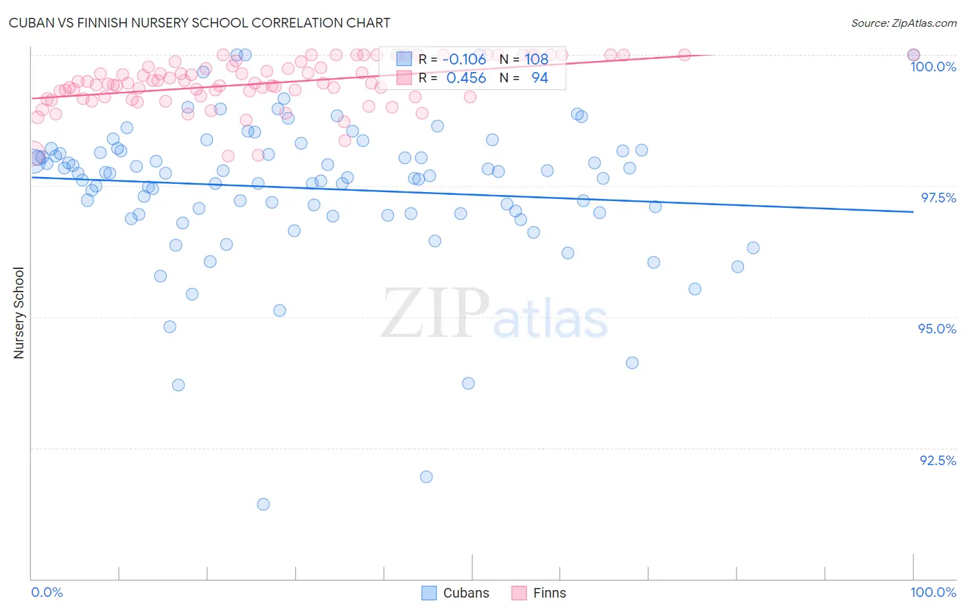 Cuban vs Finnish Nursery School