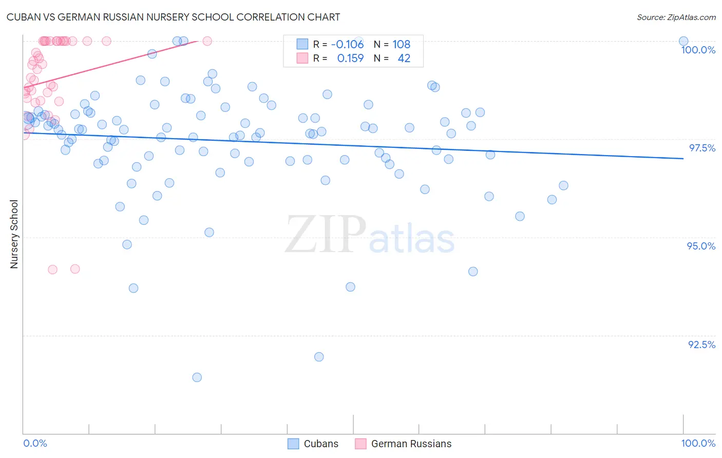 Cuban vs German Russian Nursery School