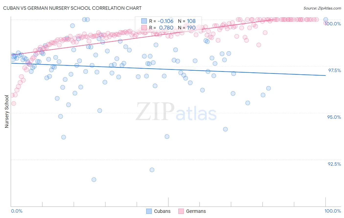 Cuban vs German Nursery School