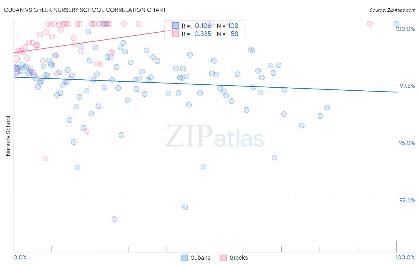 Cuban vs Greek Nursery School