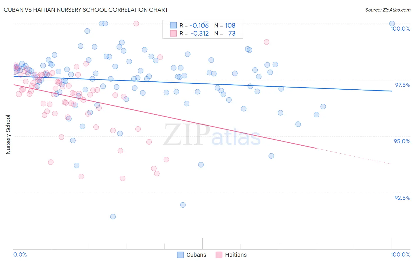 Cuban vs Haitian Nursery School