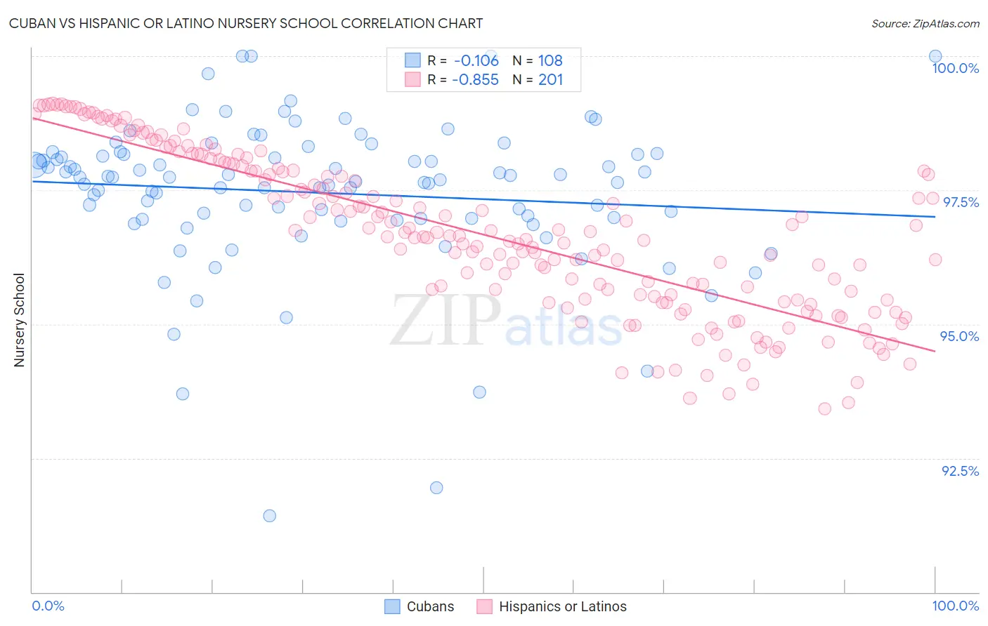 Cuban vs Hispanic or Latino Nursery School