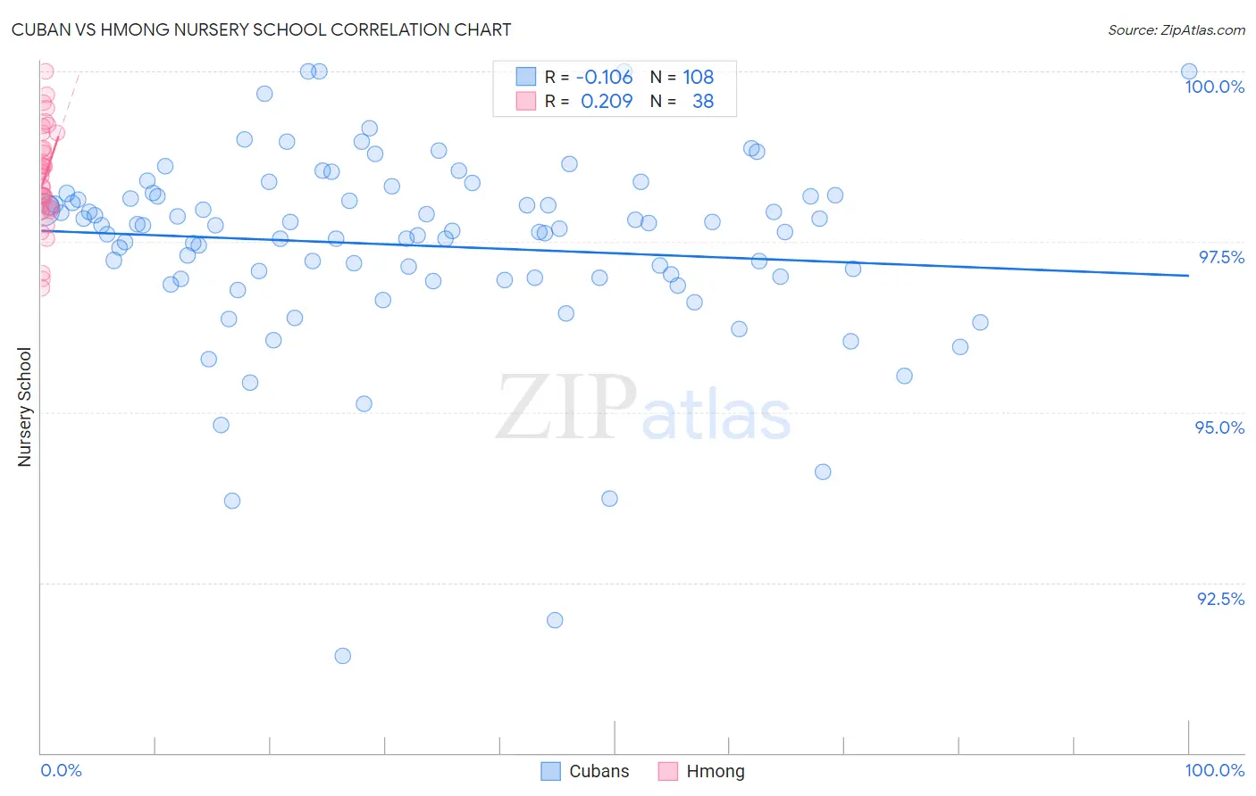 Cuban vs Hmong Nursery School