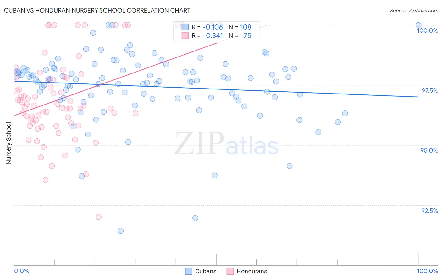 Cuban vs Honduran Nursery School