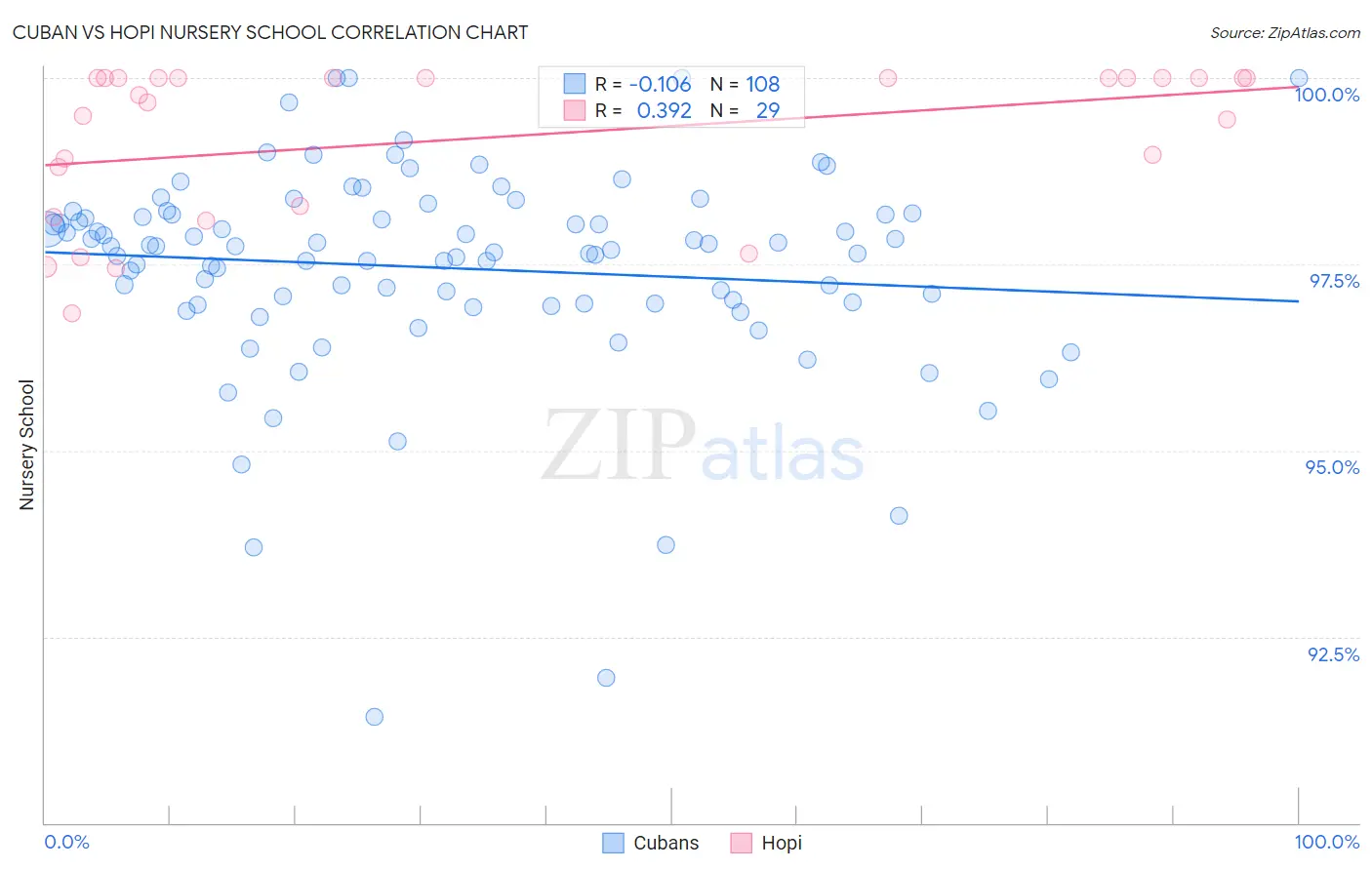 Cuban vs Hopi Nursery School