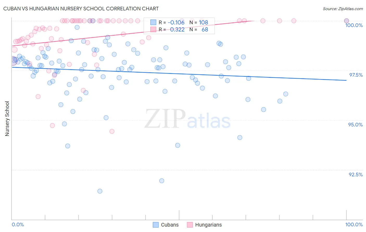 Cuban vs Hungarian Nursery School