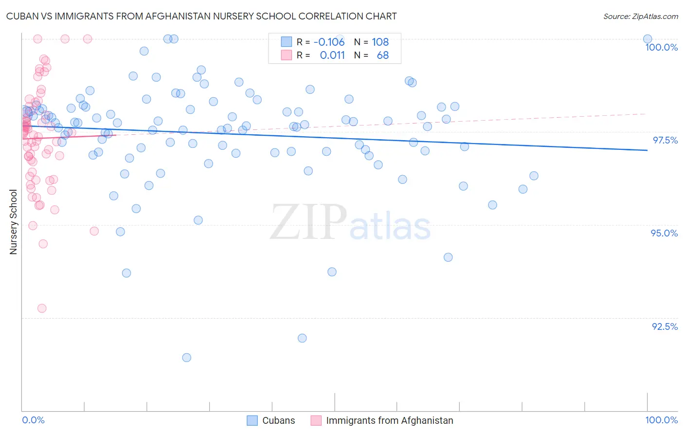 Cuban vs Immigrants from Afghanistan Nursery School