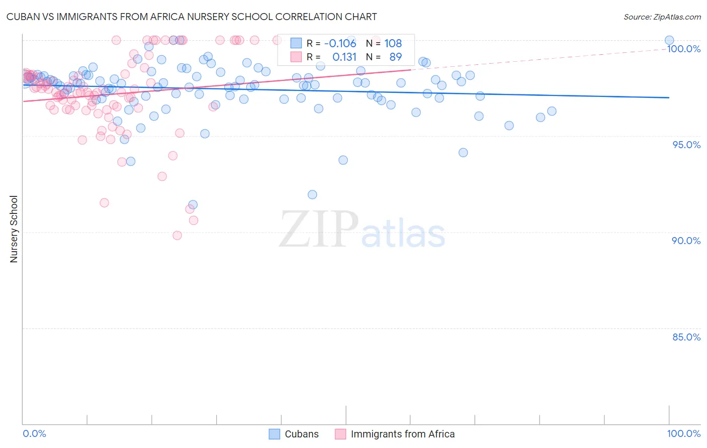 Cuban vs Immigrants from Africa Nursery School