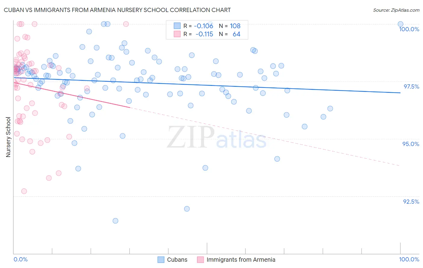 Cuban vs Immigrants from Armenia Nursery School