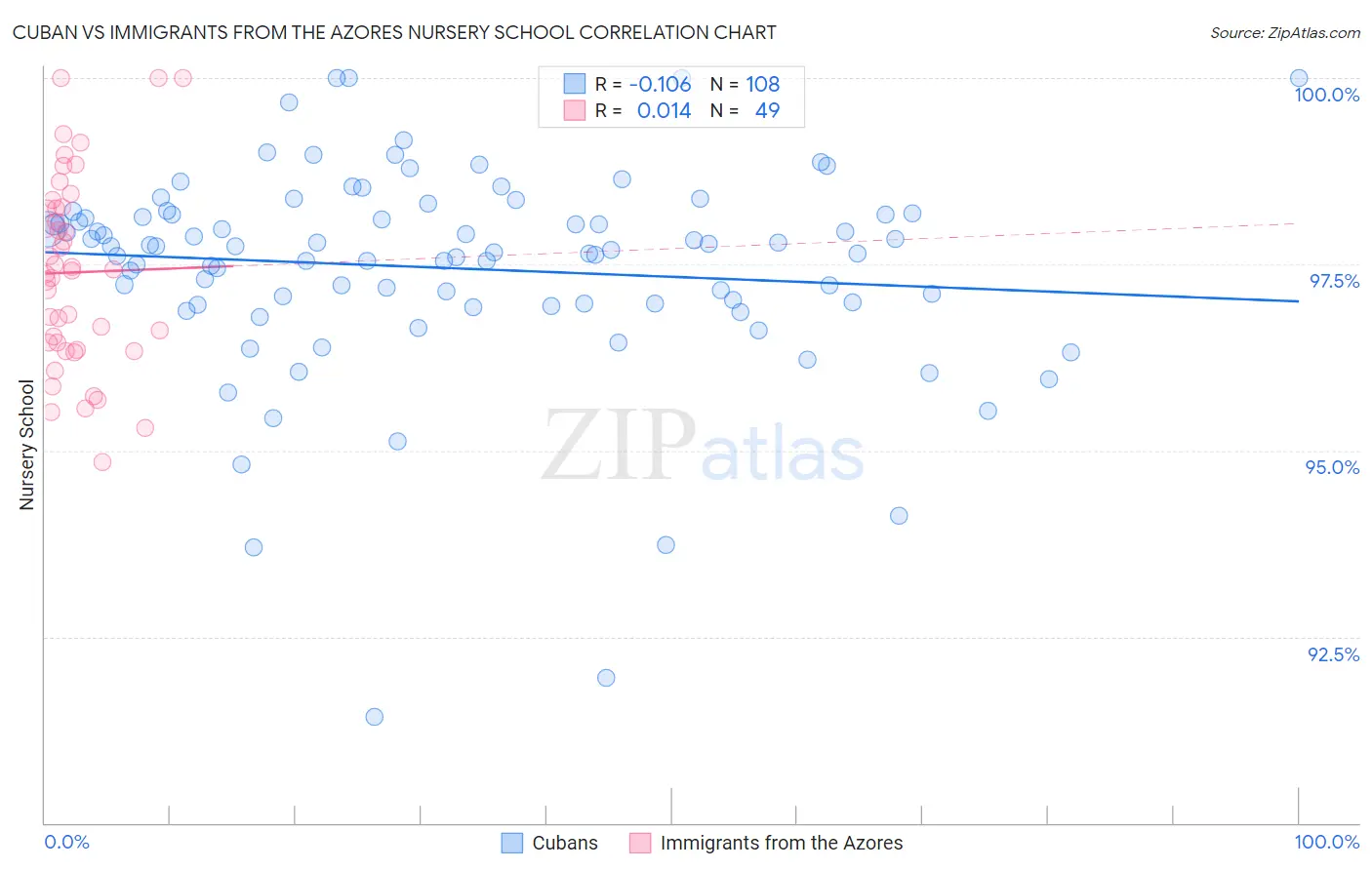 Cuban vs Immigrants from the Azores Nursery School