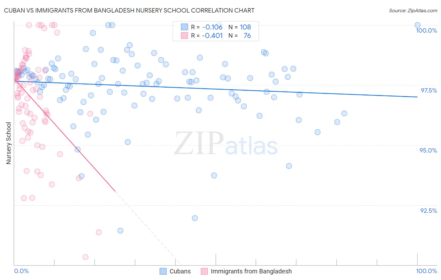 Cuban vs Immigrants from Bangladesh Nursery School