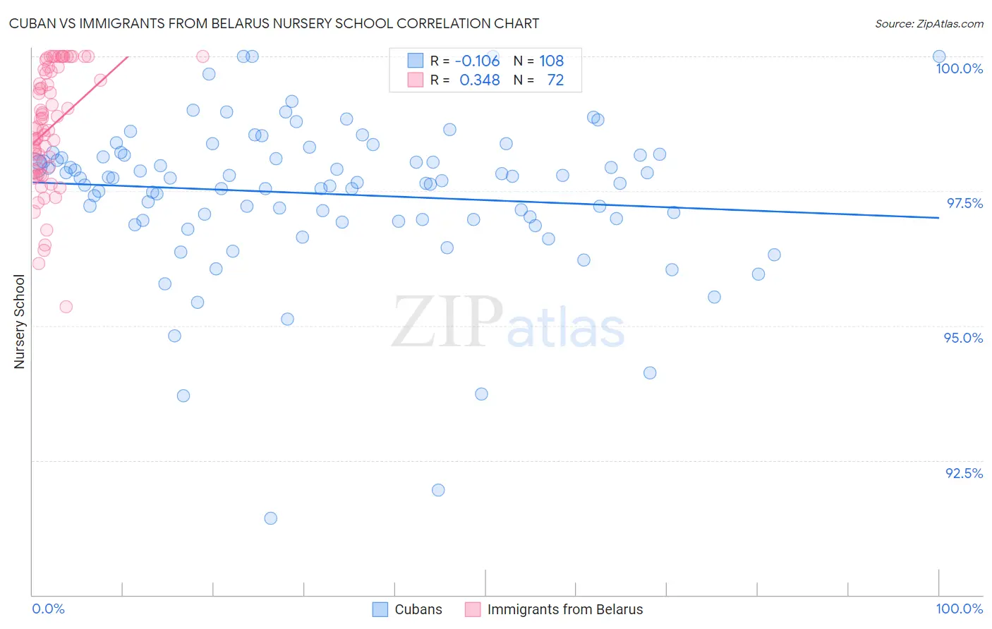 Cuban vs Immigrants from Belarus Nursery School