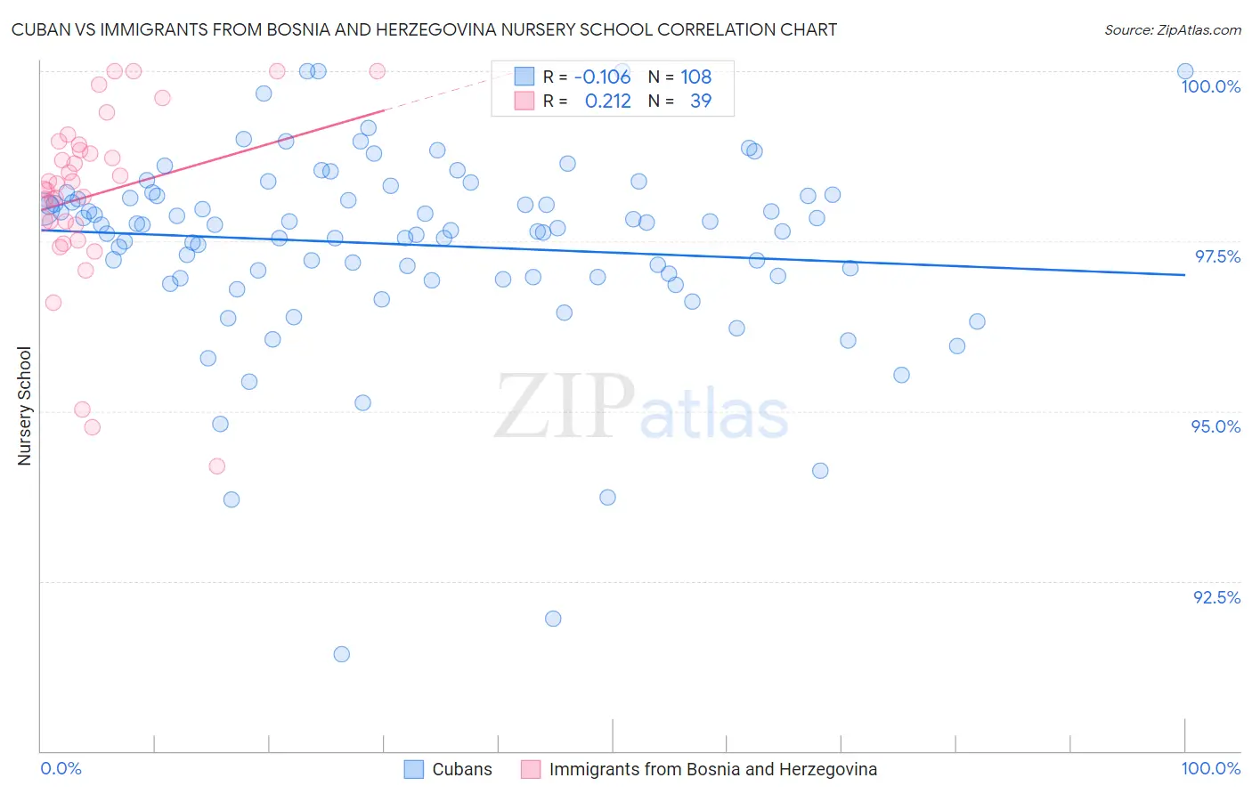 Cuban vs Immigrants from Bosnia and Herzegovina Nursery School