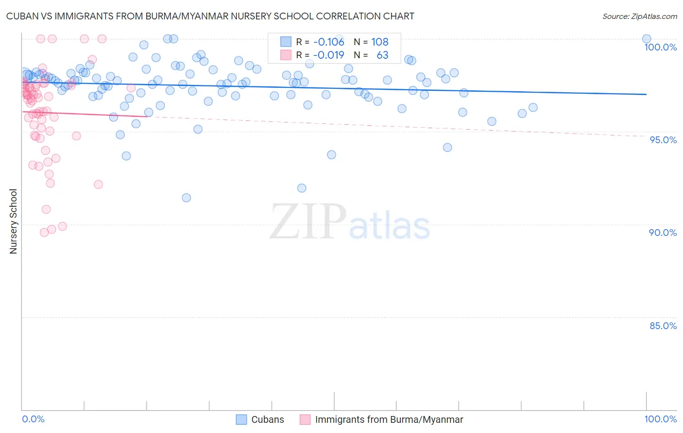 Cuban vs Immigrants from Burma/Myanmar Nursery School