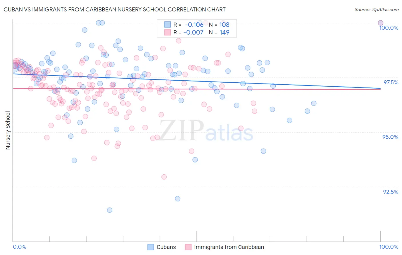 Cuban vs Immigrants from Caribbean Nursery School