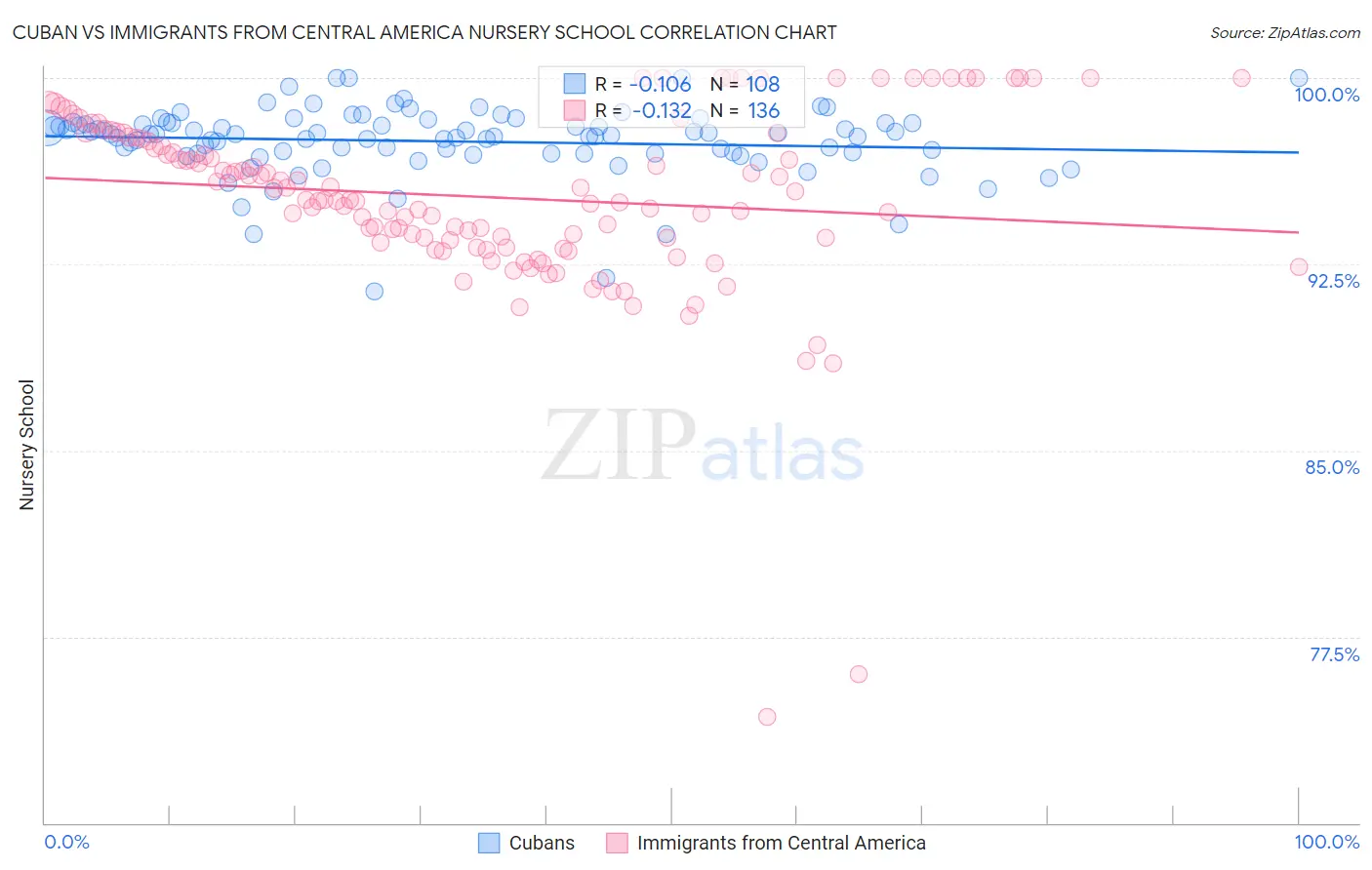 Cuban vs Immigrants from Central America Nursery School