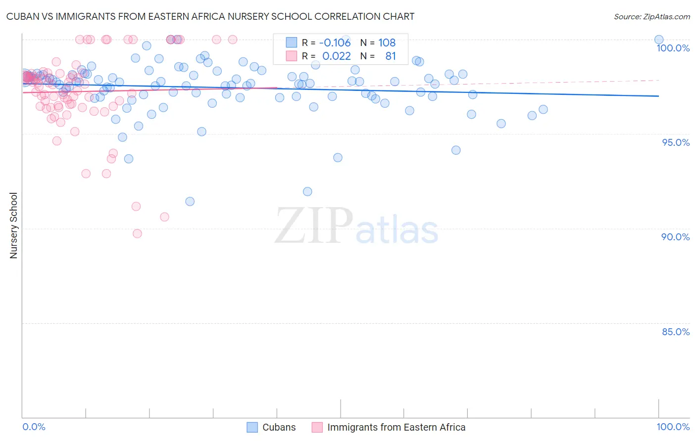 Cuban vs Immigrants from Eastern Africa Nursery School