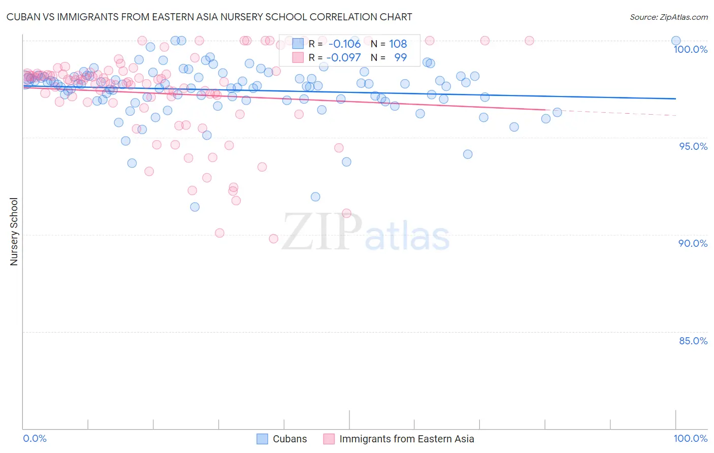 Cuban vs Immigrants from Eastern Asia Nursery School