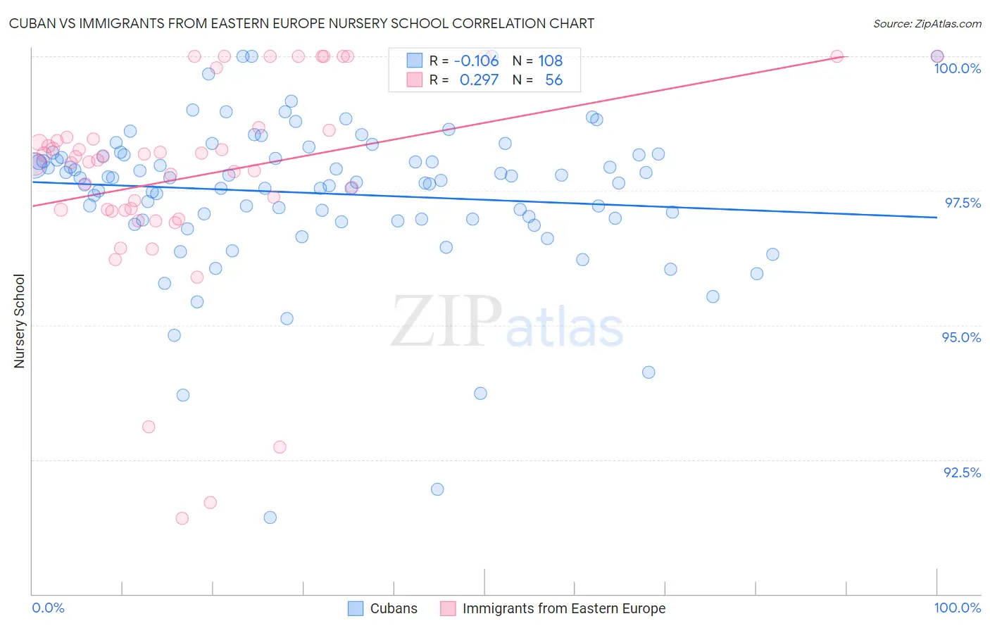 Cuban vs Immigrants from Eastern Europe Nursery School