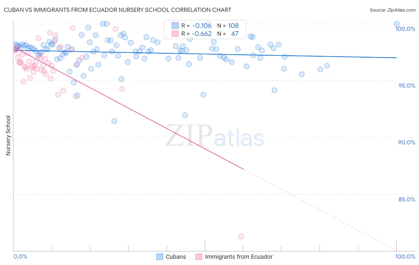 Cuban vs Immigrants from Ecuador Nursery School