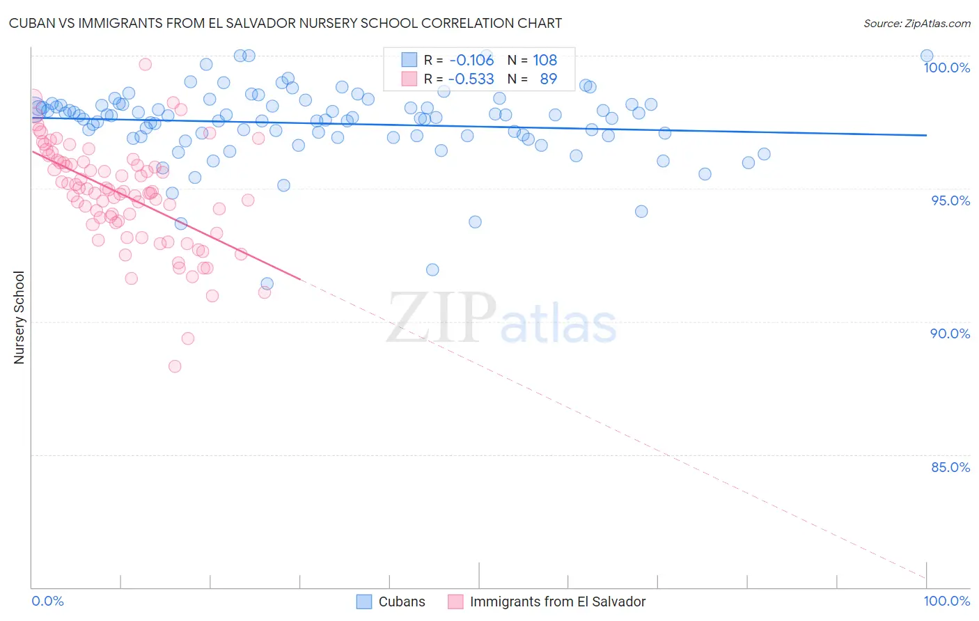 Cuban vs Immigrants from El Salvador Nursery School