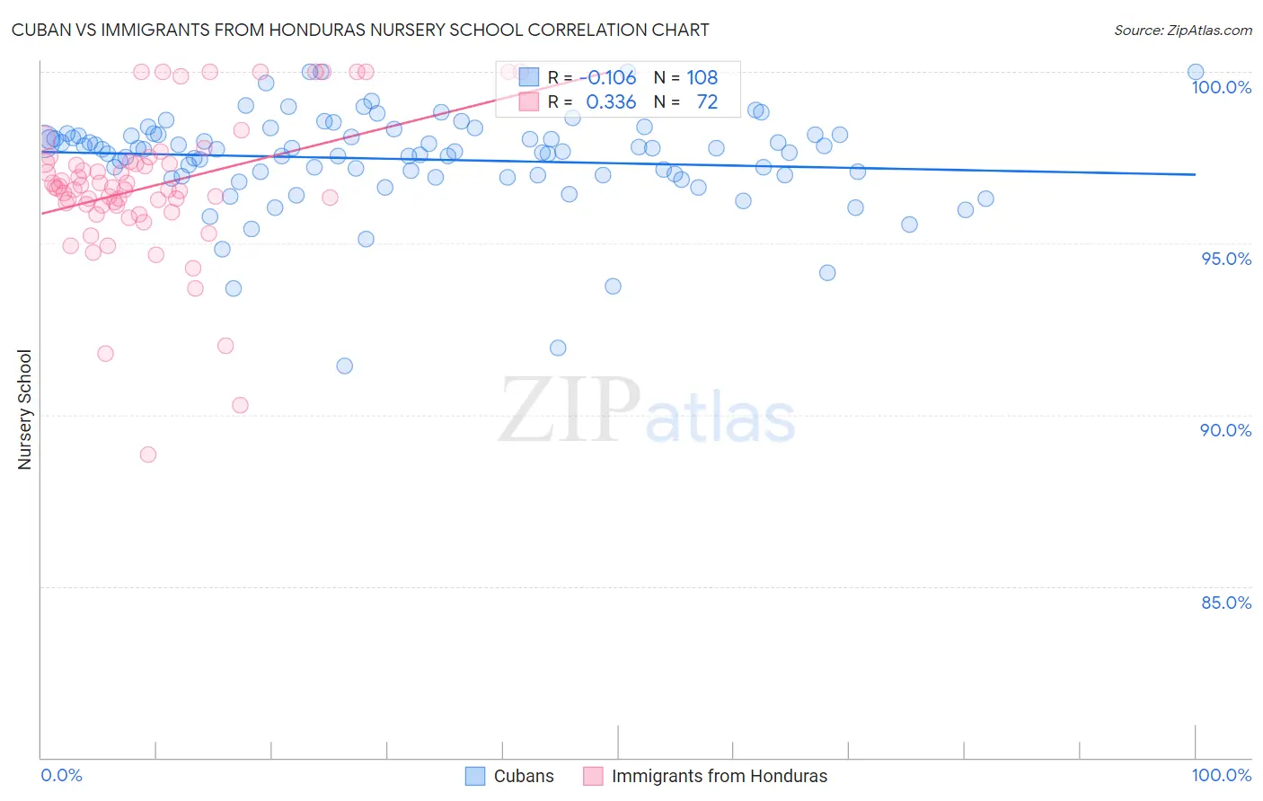Cuban vs Immigrants from Honduras Nursery School