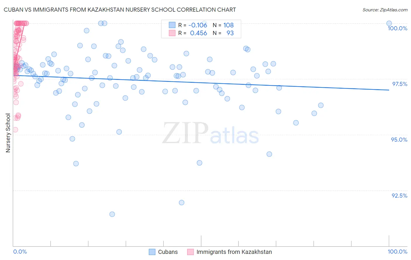 Cuban vs Immigrants from Kazakhstan Nursery School