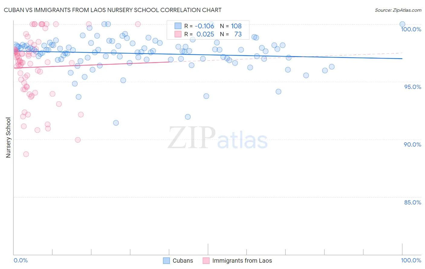 Cuban vs Immigrants from Laos Nursery School