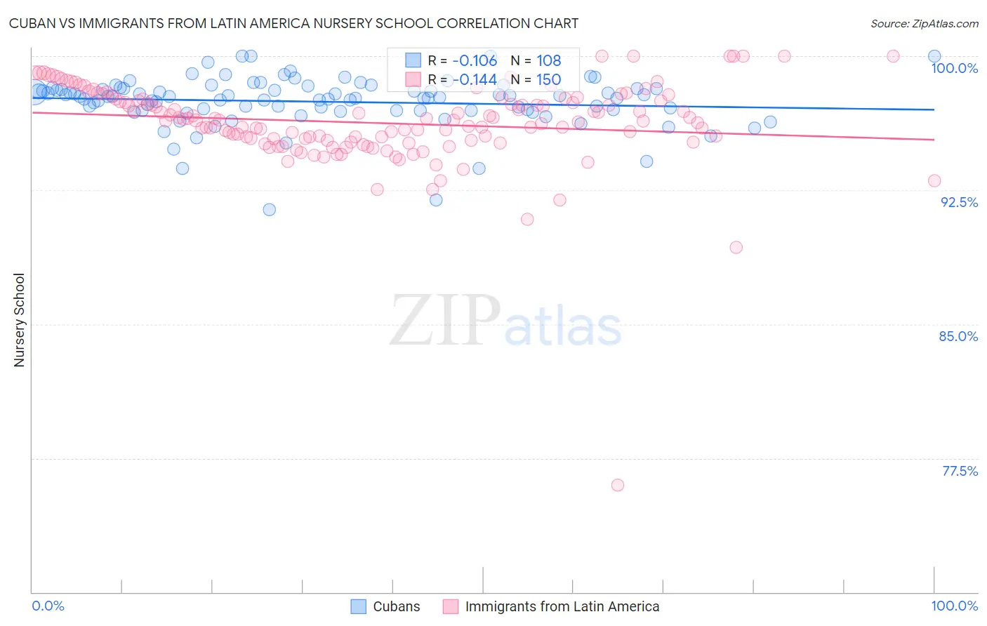 Cuban vs Immigrants from Latin America Nursery School