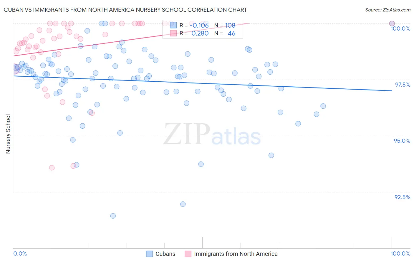 Cuban vs Immigrants from North America Nursery School