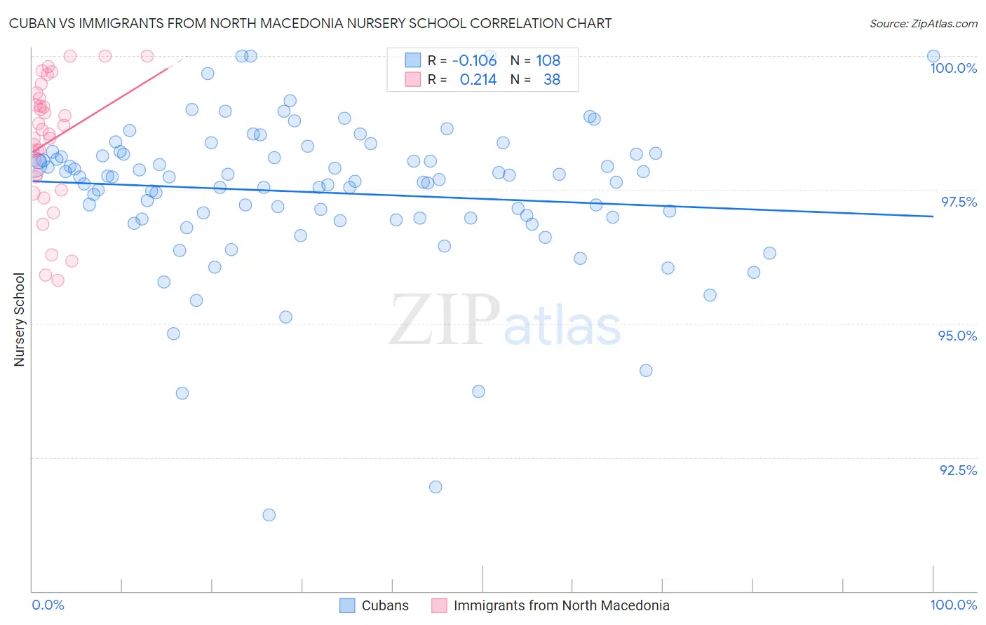 Cuban vs Immigrants from North Macedonia Nursery School