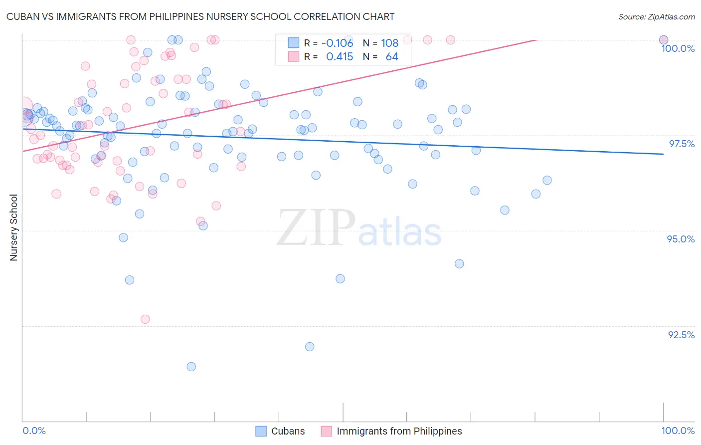 Cuban vs Immigrants from Philippines Nursery School