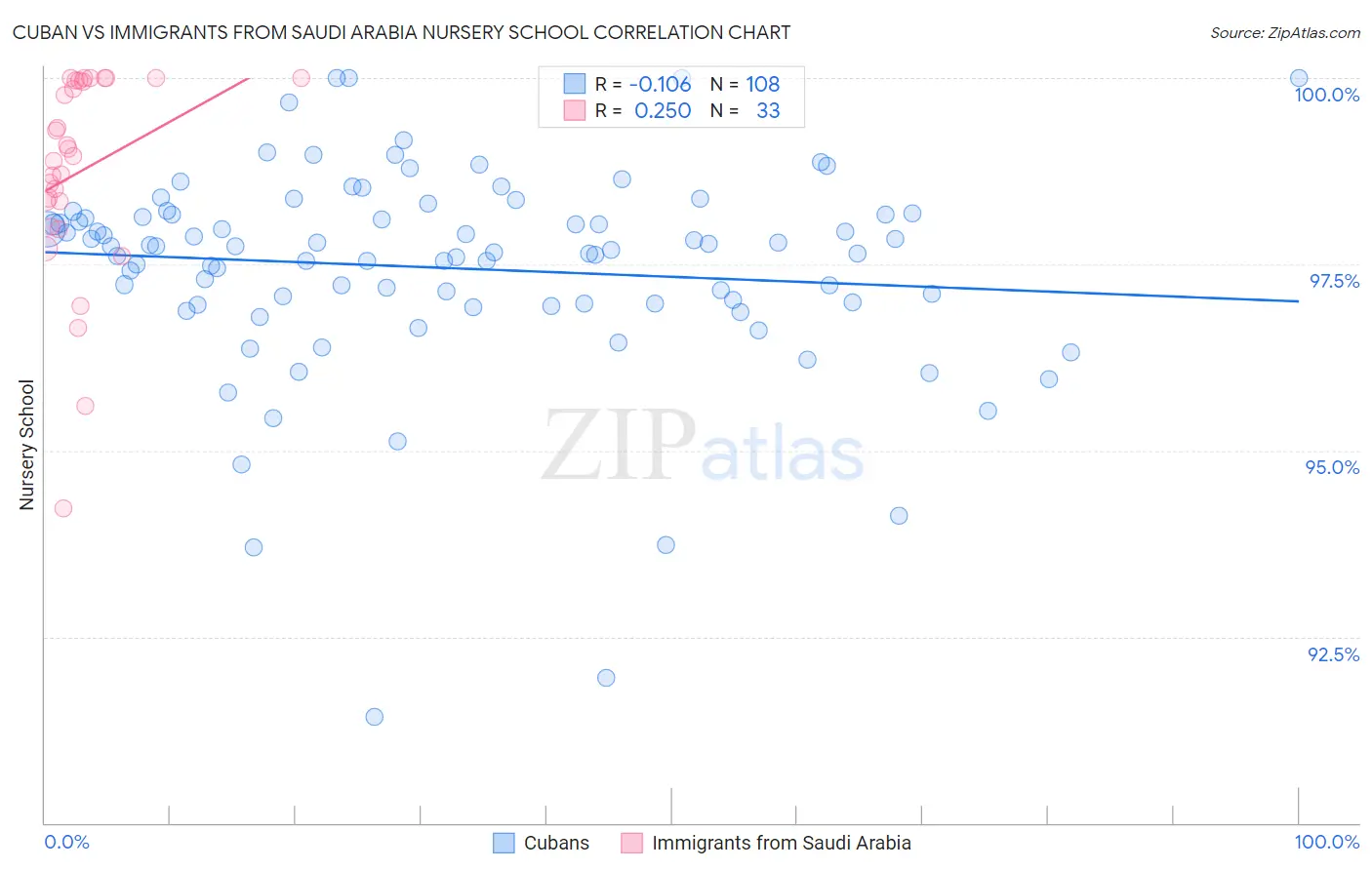 Cuban vs Immigrants from Saudi Arabia Nursery School